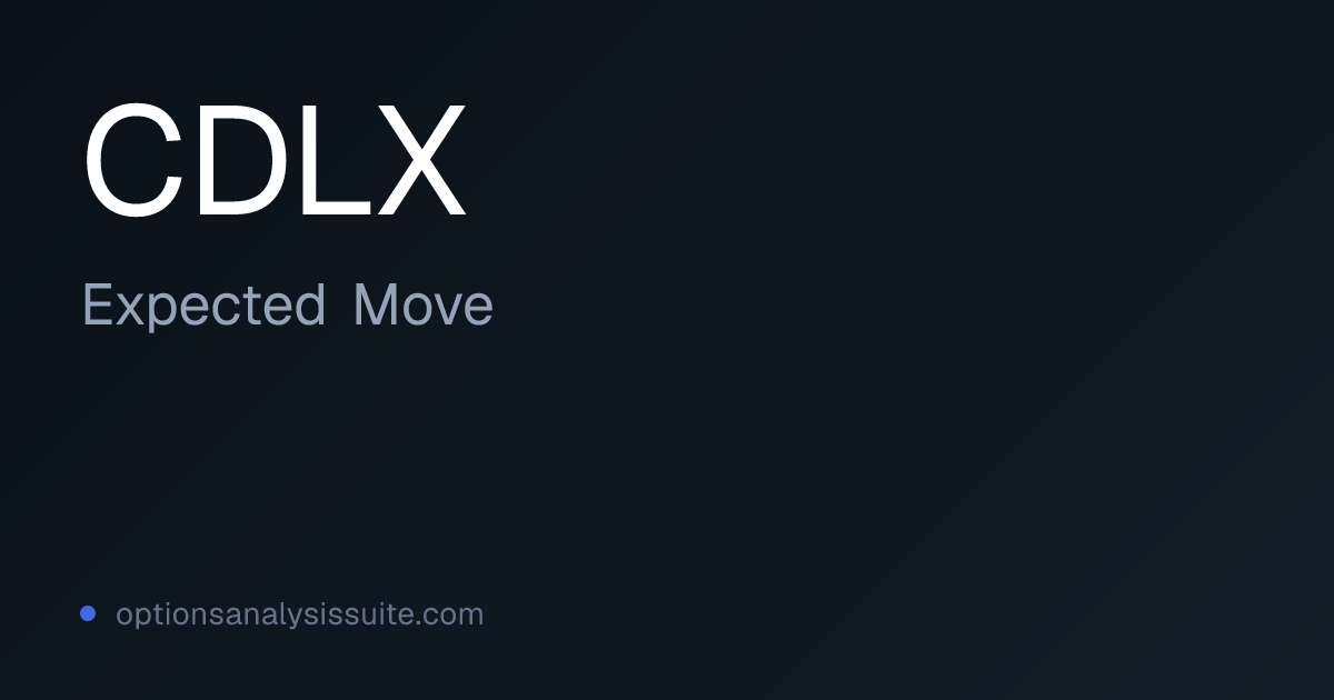 CDLX Expected Move by Expiration