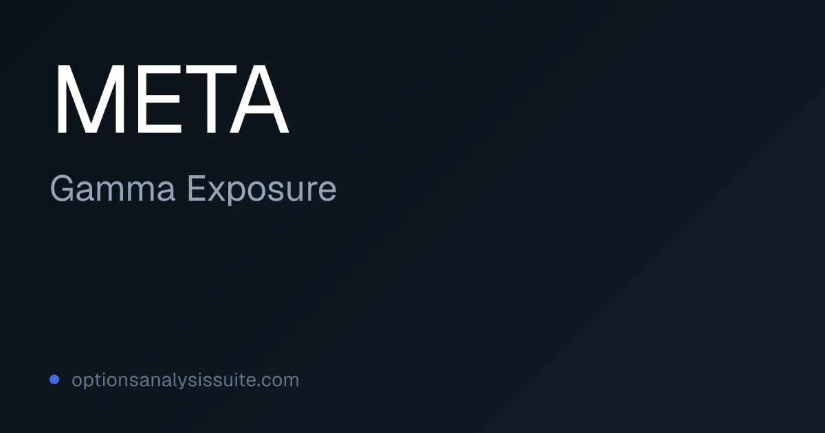 META GEX by Strike | Dealer Gamma Today
