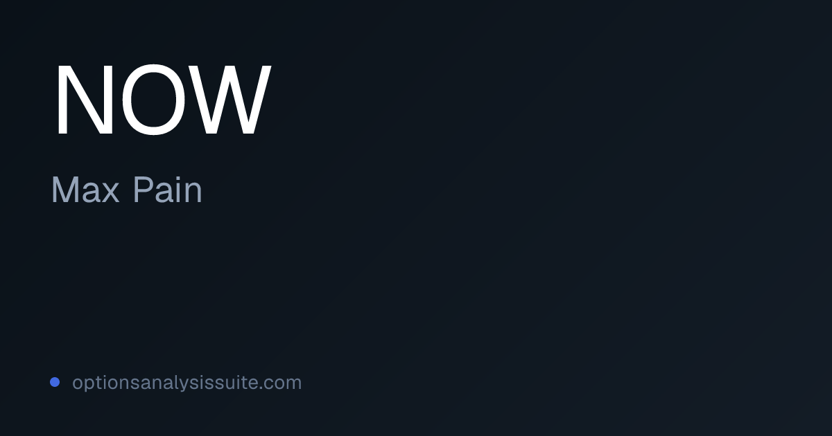 NOW Max Pain Today | Pain Curve by Strike