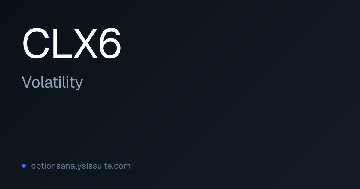 CLX6 Volatility Skew & Term Structure