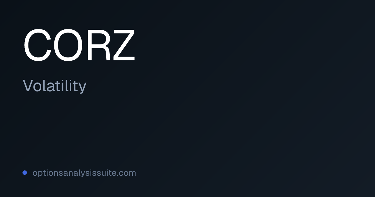 CORZ Volatility Skew & Term Structure