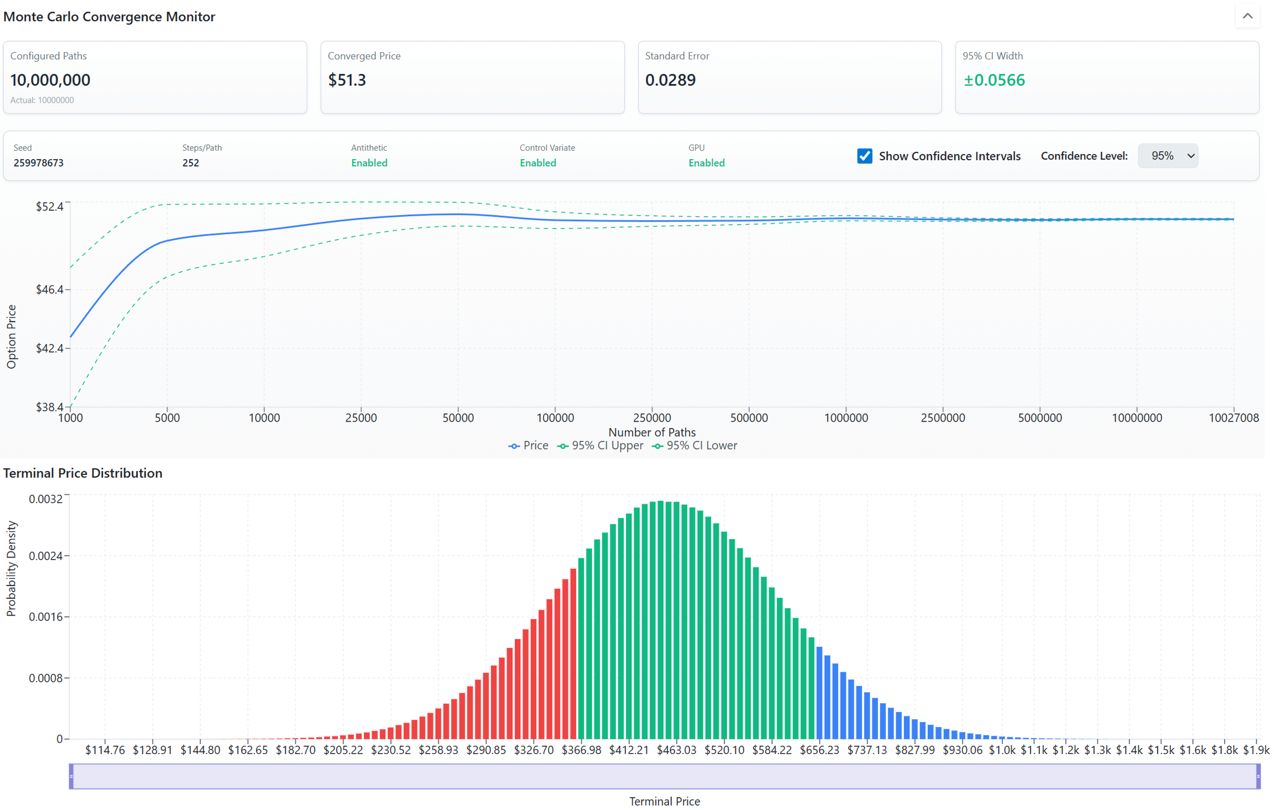 Monte Carlo simulation output with full Greek decomposition (Delta, Gamma, Theta, Vega, Vanna, Charm, Vomma) plus the terminal-price probability distribution from the simulated paths.